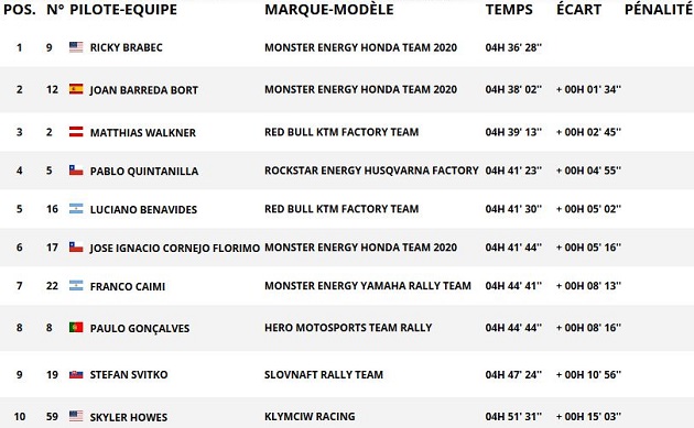 Dakar 2020 / Etape 6 - Brabec se met à l'abri avant la pause.